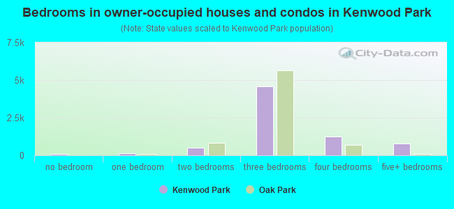 Bedrooms in owner-occupied houses and condos in Kenwood Park