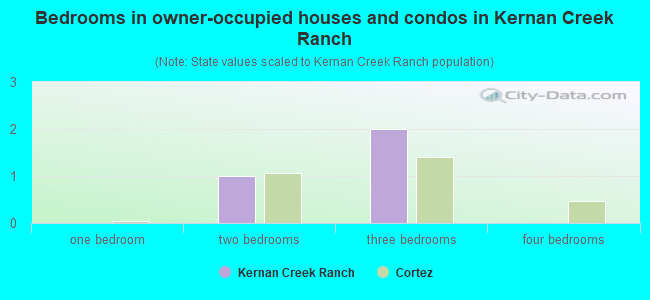 Bedrooms in owner-occupied houses and condos in Kernan Creek Ranch