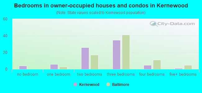 Bedrooms in owner-occupied houses and condos in Kernewood