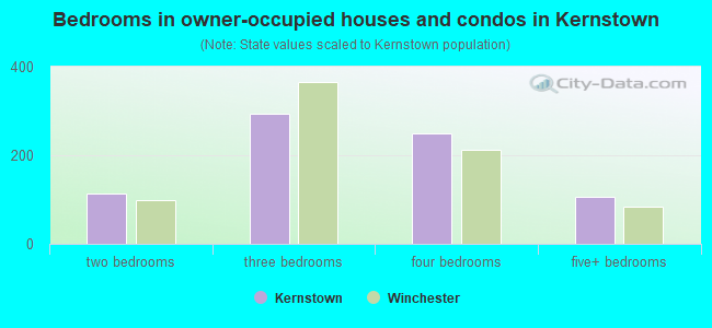 Bedrooms in owner-occupied houses and condos in Kernstown