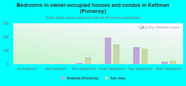 Bedrooms in owner-occupied houses and condos in Kettman (Pomeroy)