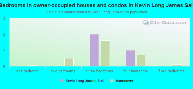Bedrooms in owner-occupied houses and condos in Kevin Long  James  Sall
