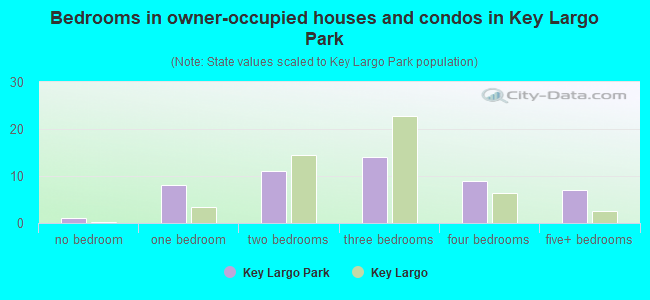 Bedrooms in owner-occupied houses and condos in Key Largo Park