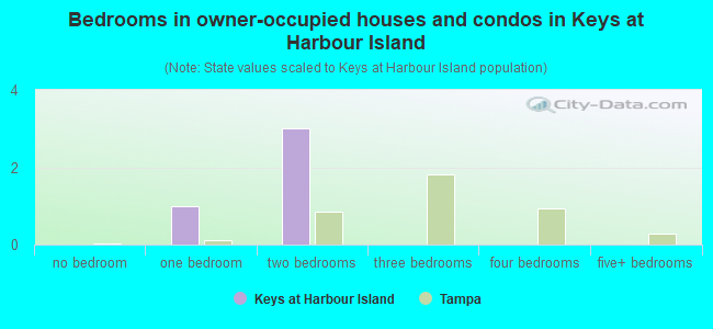 Bedrooms in owner-occupied houses and condos in Keys at Harbour Island