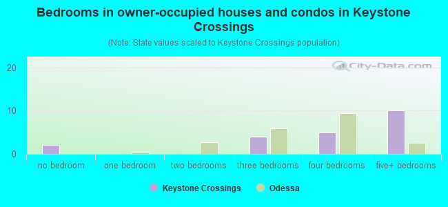 Bedrooms in owner-occupied houses and condos in Keystone Crossings