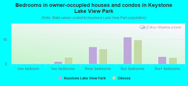 Bedrooms in owner-occupied houses and condos in Keystone Lake View Park