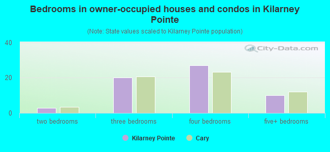 Bedrooms in owner-occupied houses and condos in Kilarney Pointe