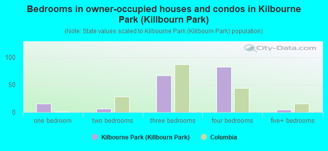 Bedrooms in owner-occupied houses and condos in Kilbourne Park (Killbourn Park)