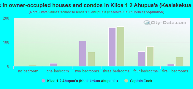 Bedrooms in owner-occupied houses and condos in Kiloa 1  2 Ahupua`a (Kealakekua Ahupua`a)