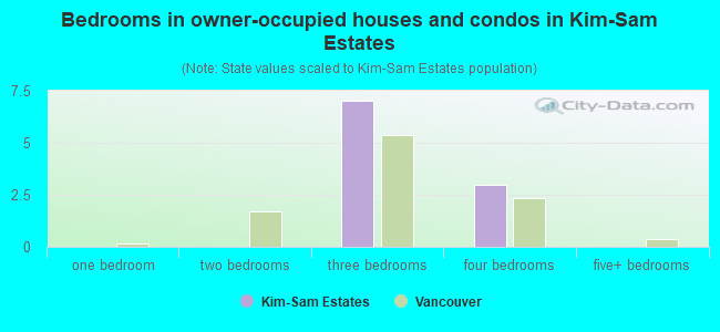 Bedrooms in owner-occupied houses and condos in Kim-Sam Estates