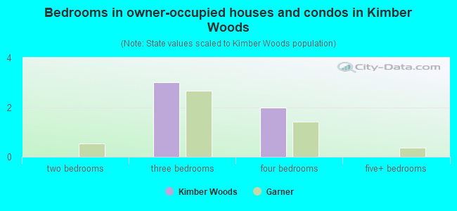 Bedrooms in owner-occupied houses and condos in Kimber Woods