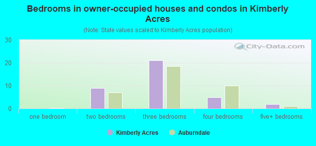 Bedrooms in owner-occupied houses and condos in Kimberly Acres