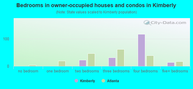 Bedrooms in owner-occupied houses and condos in Kimberly