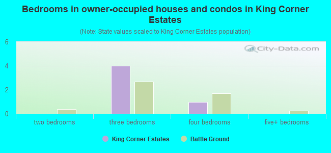 Bedrooms in owner-occupied houses and condos in King Corner Estates