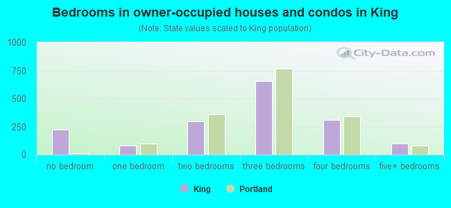 Bedrooms in owner-occupied houses and condos in King