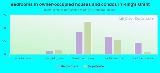 Bedrooms in owner-occupied houses and condos in King's Grant