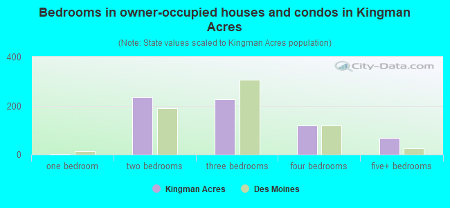 Bedrooms in owner-occupied houses and condos in Kingman Acres