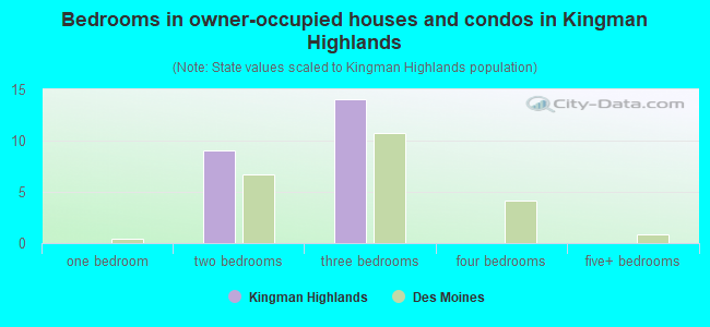 Bedrooms in owner-occupied houses and condos in Kingman Highlands