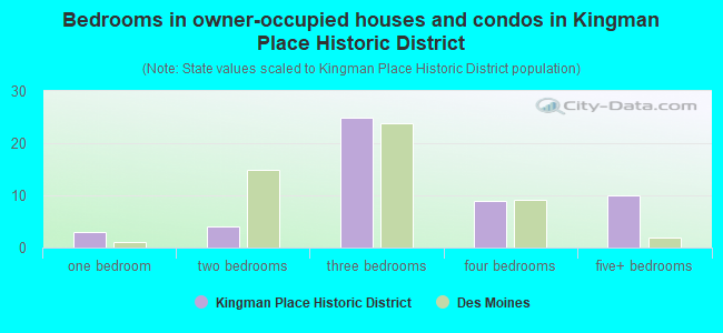 Bedrooms in owner-occupied houses and condos in Kingman Place Historic District
