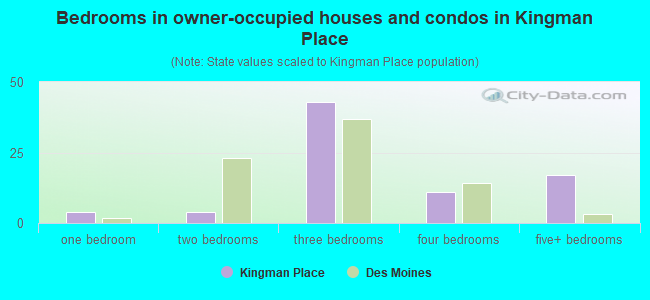 Bedrooms in owner-occupied houses and condos in Kingman Place