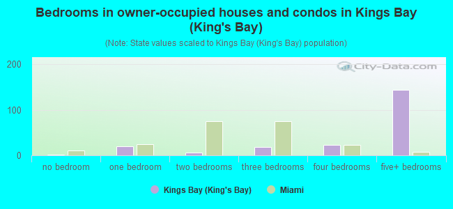 Bedrooms in owner-occupied houses and condos in Kings Bay (King's Bay)