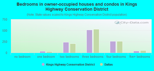 Bedrooms in owner-occupied houses and condos in Kings Highway Conservation District