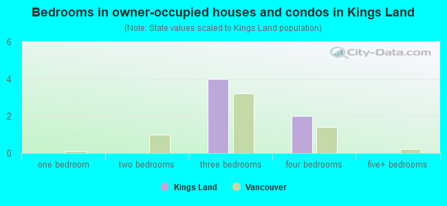 Bedrooms in owner-occupied houses and condos in Kings Land