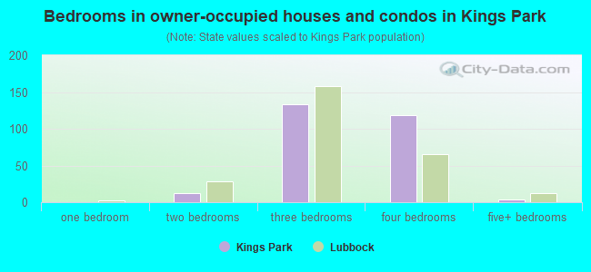 Bedrooms in owner-occupied houses and condos in Kings Park