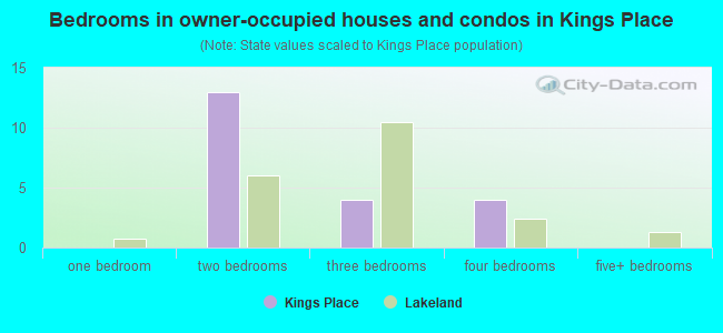 Bedrooms in owner-occupied houses and condos in Kings Place