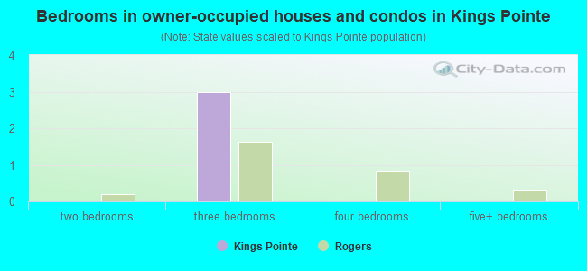 Bedrooms in owner-occupied houses and condos in Kings Pointe