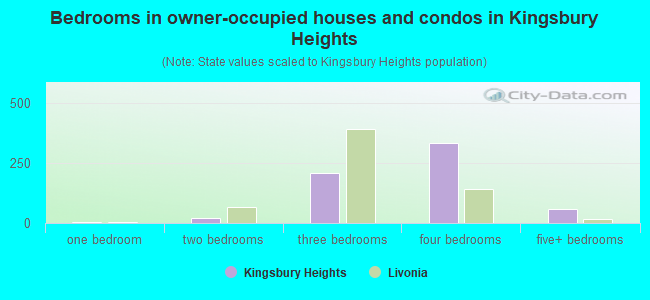 Bedrooms in owner-occupied houses and condos in Kingsbury Heights
