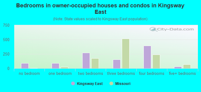 Bedrooms in owner-occupied houses and condos in Kingsway East