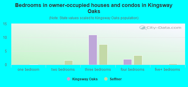 Bedrooms in owner-occupied houses and condos in Kingsway Oaks