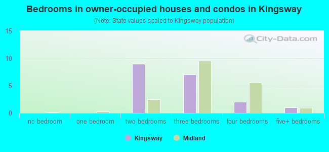Bedrooms in owner-occupied houses and condos in Kingsway