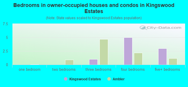 Bedrooms in owner-occupied houses and condos in Kingswood Estates