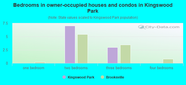 Bedrooms in owner-occupied houses and condos in Kingswood Park
