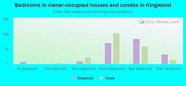 Bedrooms in owner-occupied houses and condos in Kingwood