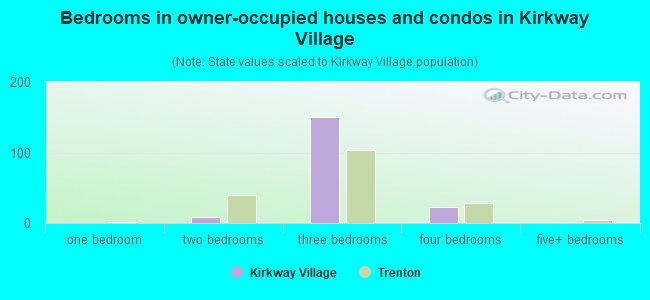 Bedrooms in owner-occupied houses and condos in Kirkway Village