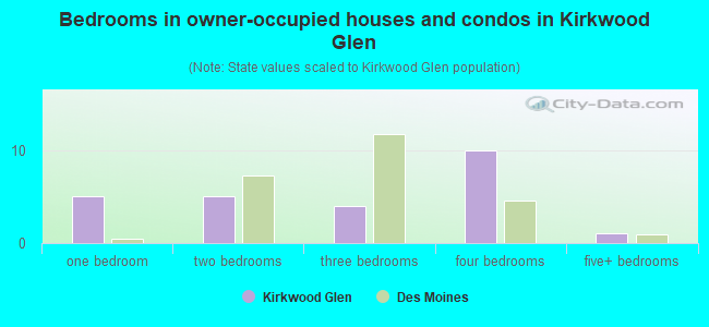 Bedrooms in owner-occupied houses and condos in Kirkwood Glen