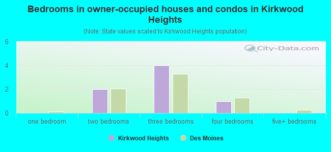 Bedrooms in owner-occupied houses and condos in Kirkwood Heights