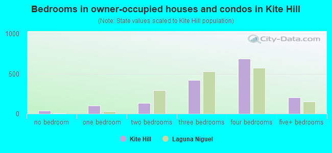 Bedrooms in owner-occupied houses and condos in Kite Hill