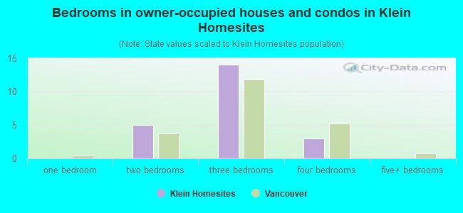 Bedrooms in owner-occupied houses and condos in Klein Homesites