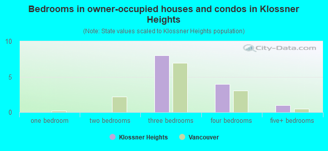 Bedrooms in owner-occupied houses and condos in Klossner Heights