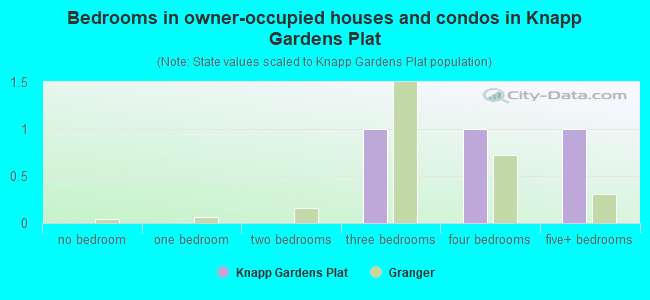 Bedrooms in owner-occupied houses and condos in Knapp Gardens Plat