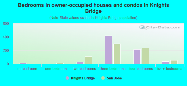 Bedrooms in owner-occupied houses and condos in Knights Bridge