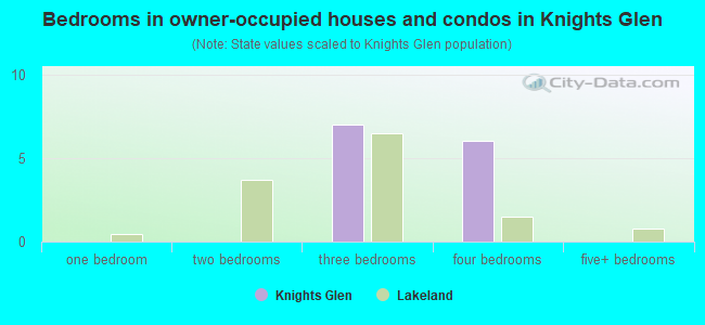 Bedrooms in owner-occupied houses and condos in Knights Glen