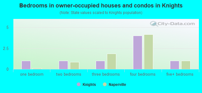 Bedrooms in owner-occupied houses and condos in Knights