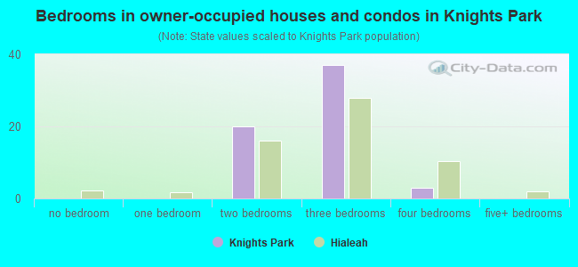 Bedrooms in owner-occupied houses and condos in Knights Park