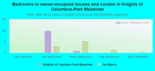 Bedrooms in owner-occupied houses and condos in Knights of Columbus-Park Meadows