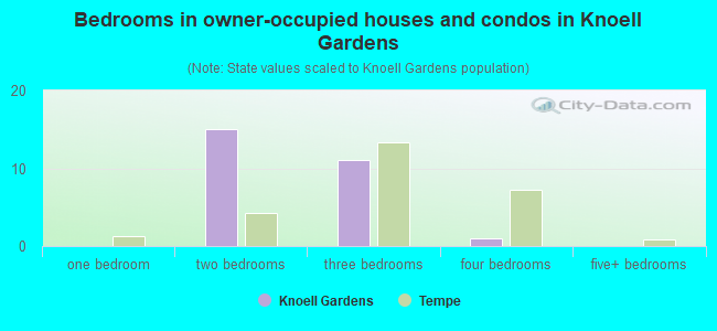 Bedrooms in owner-occupied houses and condos in Knoell Gardens